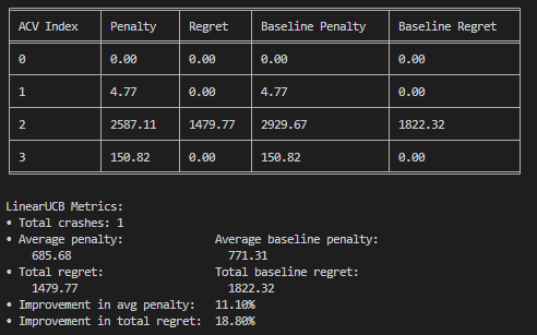 Metrics for the simulation. Total crashes: 1, Average penalty: 685.68, Baseline penalty: 771.31, Total regret: 1479.77,  Baseline regret: 1822.32, Improvement in average penalty: 11.10%, Improvement in average regret: 18.80%