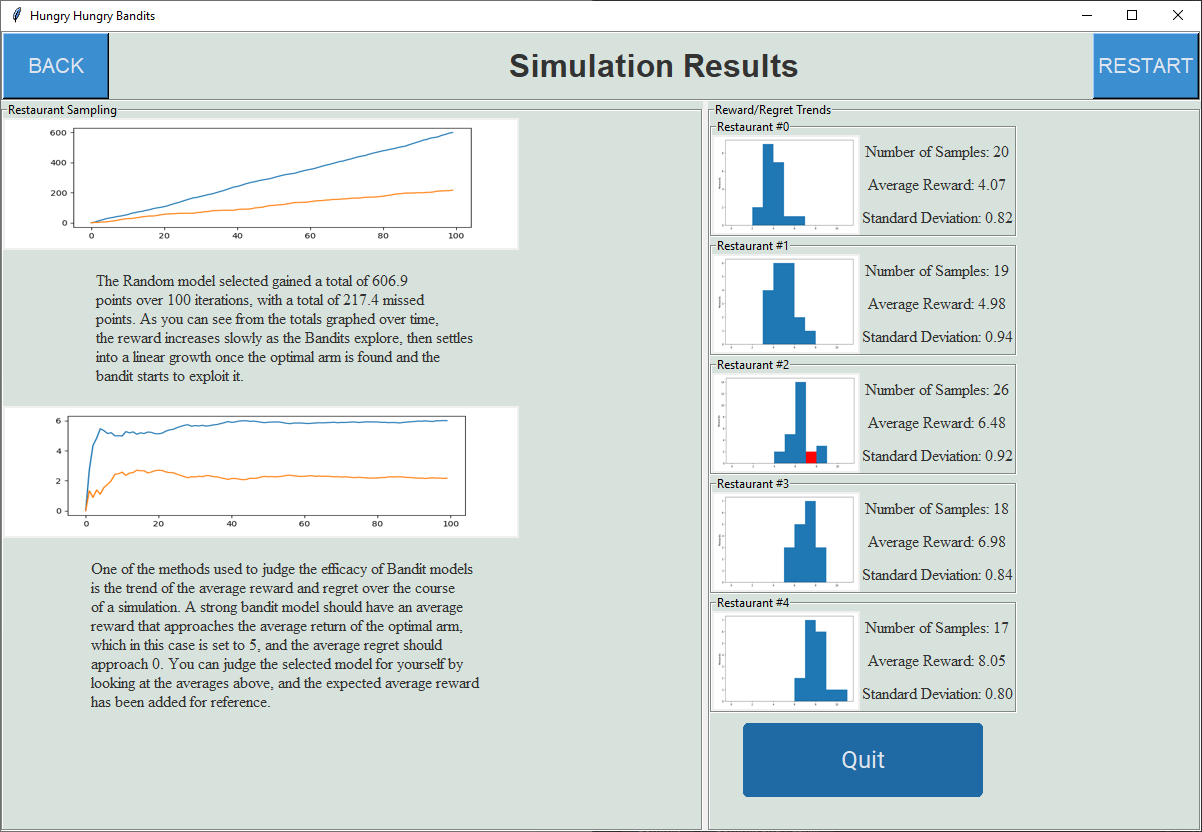The final results of the situation. Total Reward: 627.8, Total Regret: 194.6. Restaurants were selected 11, 18, 6, 59, and 6 times respectively.