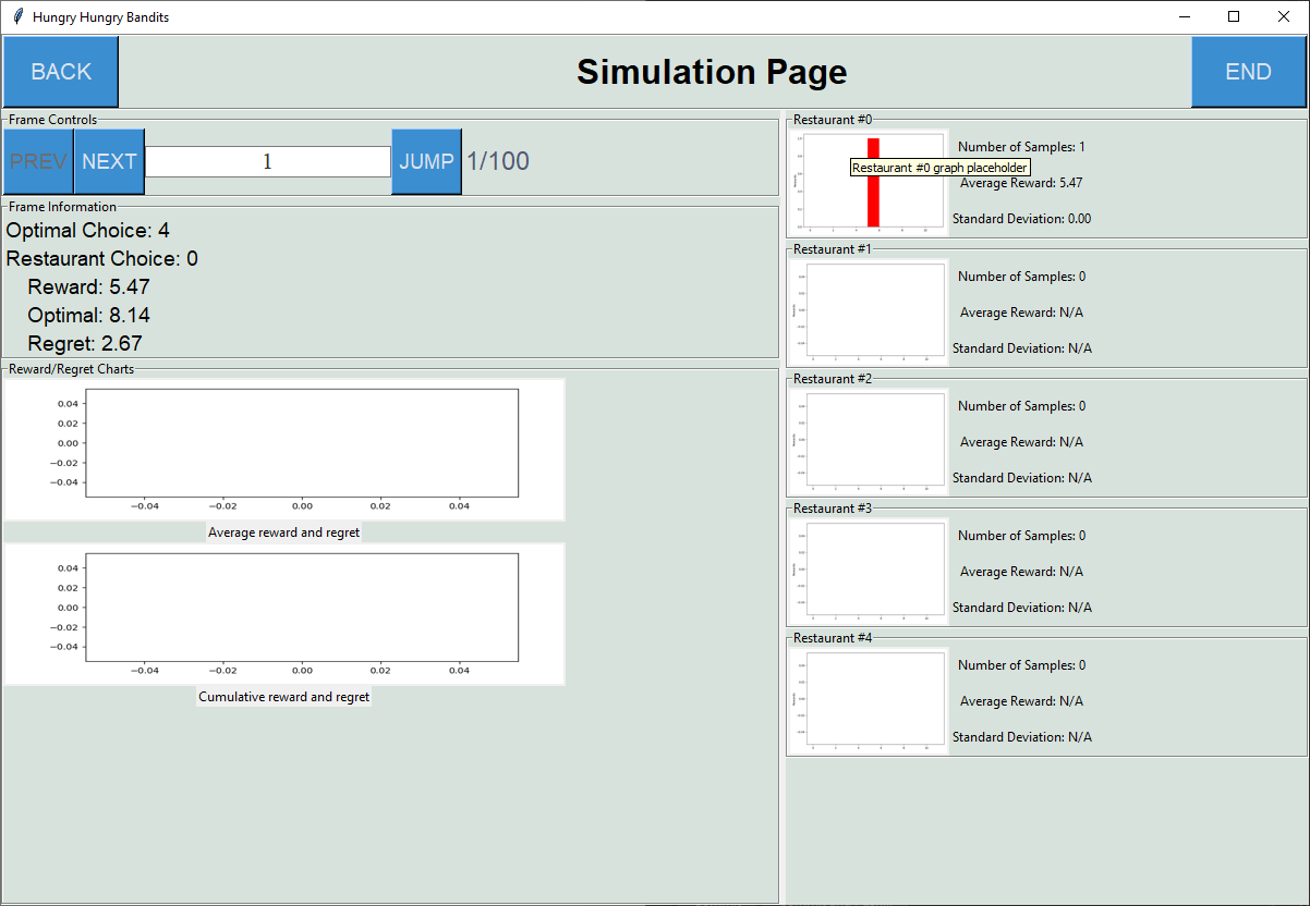The simulation screen, including graphs for cumulative reward and regret, a distribution of rewards received from each restaurant and a control center for going through the iterations.